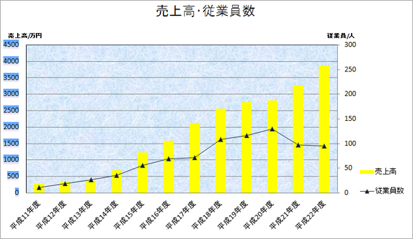 売上高・従業員数