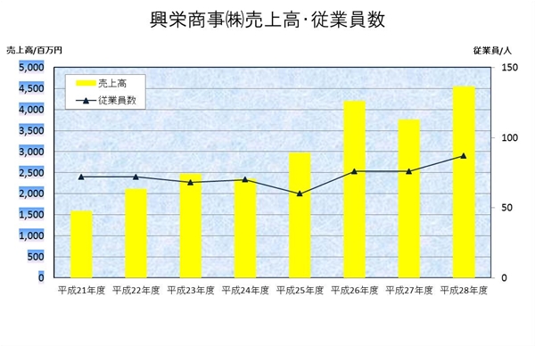 売上高・従業員数