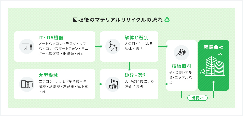 回収後のマテリアルリサイクルの流れ